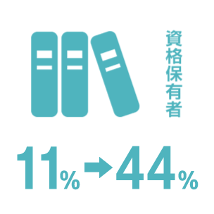 資格保有者 11% → 41%